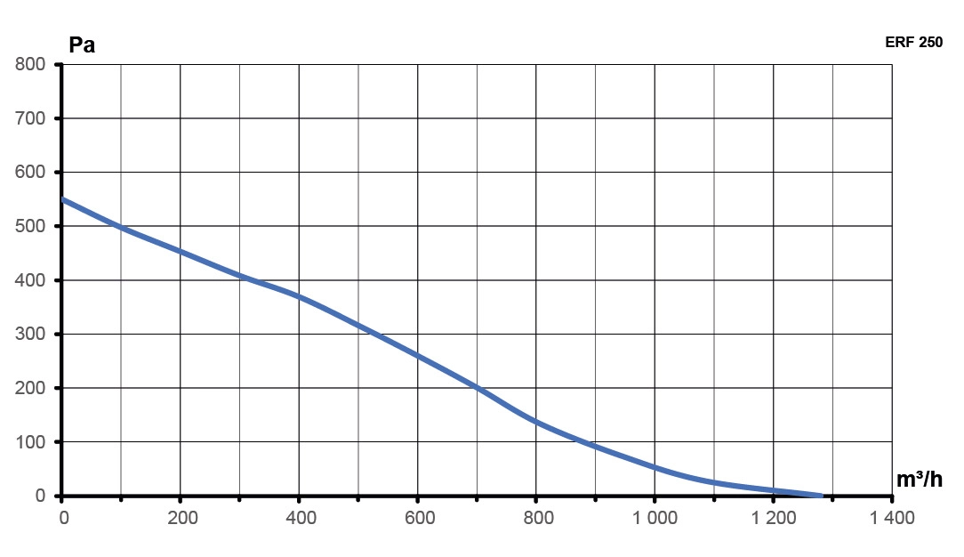 Вентилятор крышный ERF 250 центробежный ERA PRO