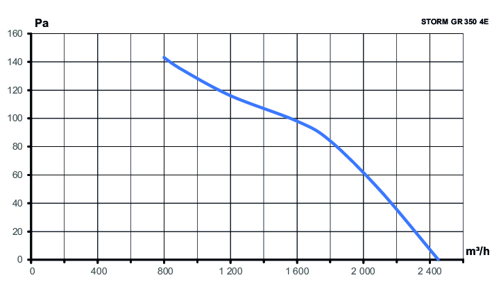 Вентилятор накладной STORM GR 350 4полюс ERA PRO