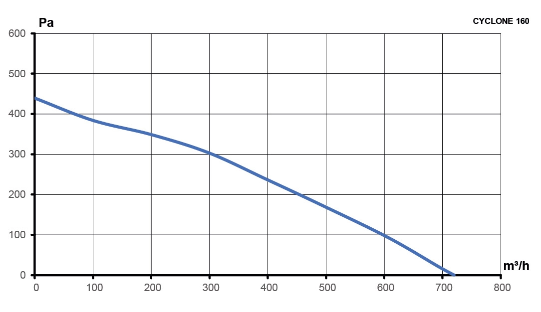 Вентилятор канальный CYCLONE D160 центробежный пластиковый корпус ERA PRO