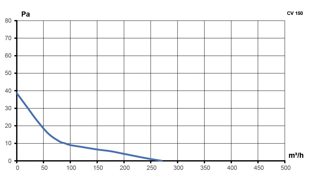 Вентилятор канальный CV D150 осевой оцинкованная сталь ERA PRO