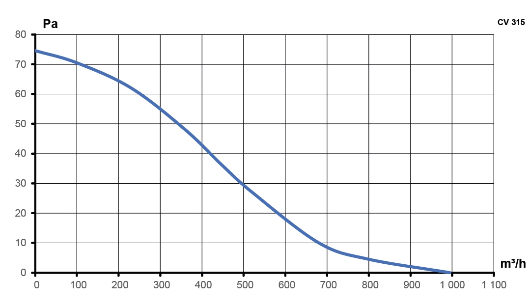Вентилятор канальный CV D315 осевой оцинкованная сталь ERA PRO
