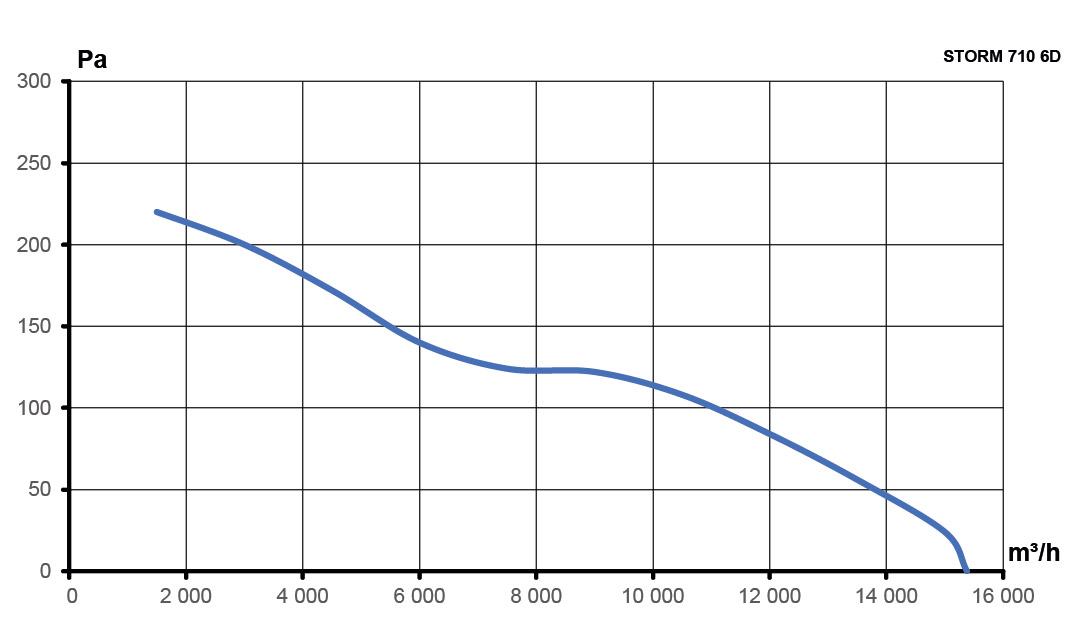 Вентилятор накладной STORM 710 6полюс ERA PRO