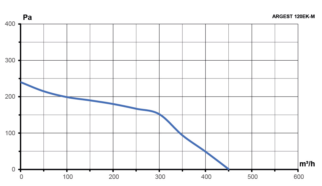 Вентилятор радиальный ARGEST 120 220V 2полюс ERA PRO