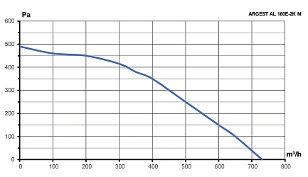 Вентилятор радиальный ARGEST 160 220V 2полюс алюминий ERA PRO